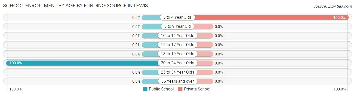 School Enrollment by Age by Funding Source in Lewis