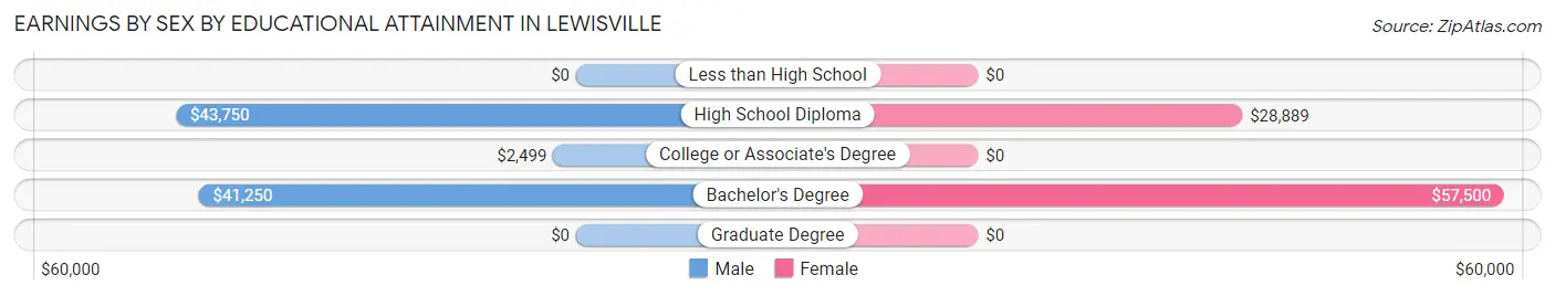 Earnings by Sex by Educational Attainment in Lewisville