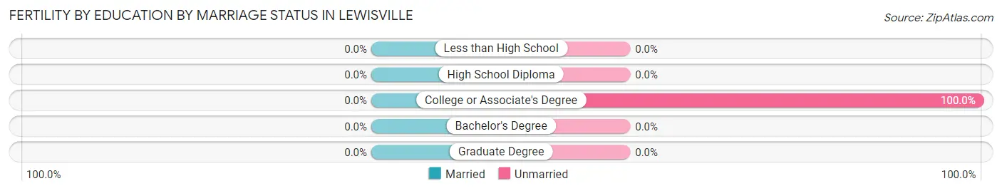 Female Fertility by Education by Marriage Status in Lewisville