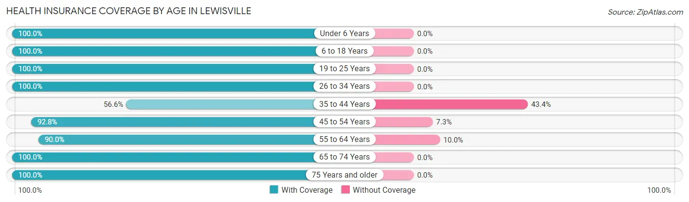 Health Insurance Coverage by Age in Lewisville