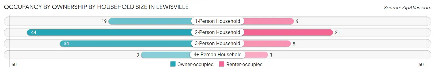 Occupancy by Ownership by Household Size in Lewisville