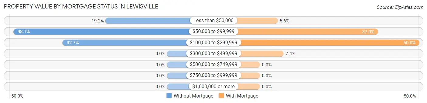 Property Value by Mortgage Status in Lewisville