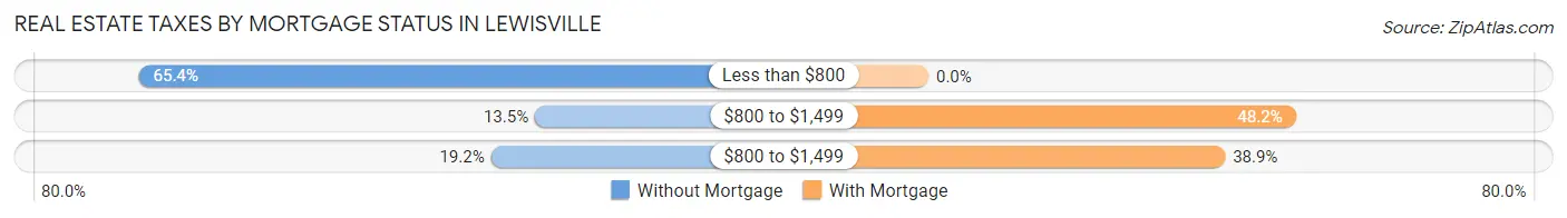 Real Estate Taxes by Mortgage Status in Lewisville