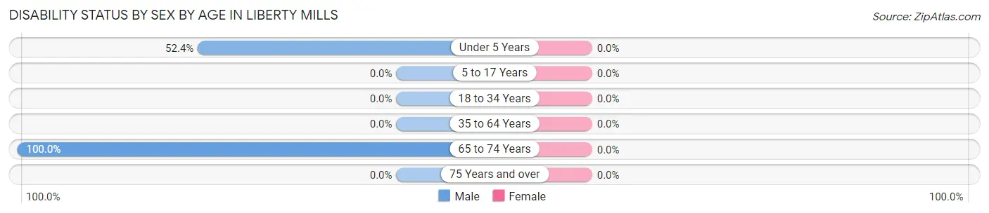 Disability Status by Sex by Age in Liberty Mills