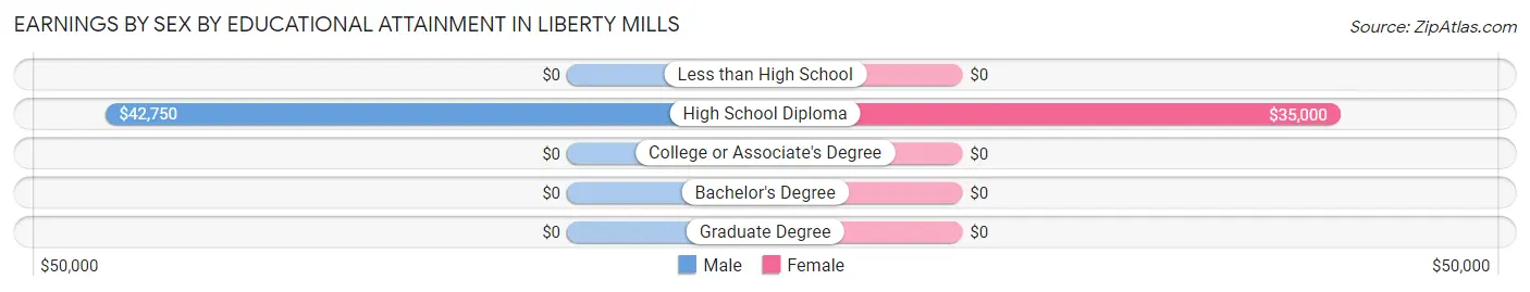 Earnings by Sex by Educational Attainment in Liberty Mills