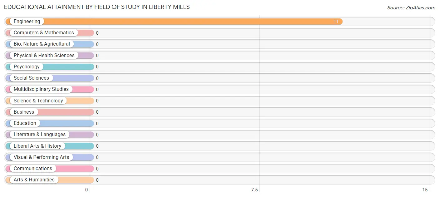 Educational Attainment by Field of Study in Liberty Mills