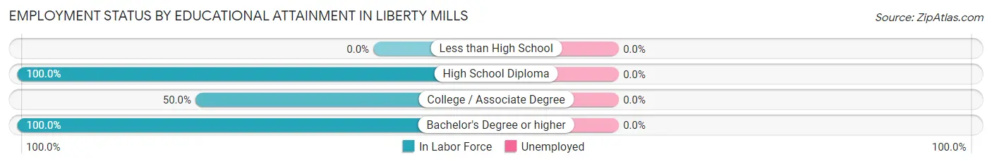 Employment Status by Educational Attainment in Liberty Mills
