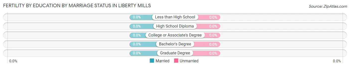 Female Fertility by Education by Marriage Status in Liberty Mills