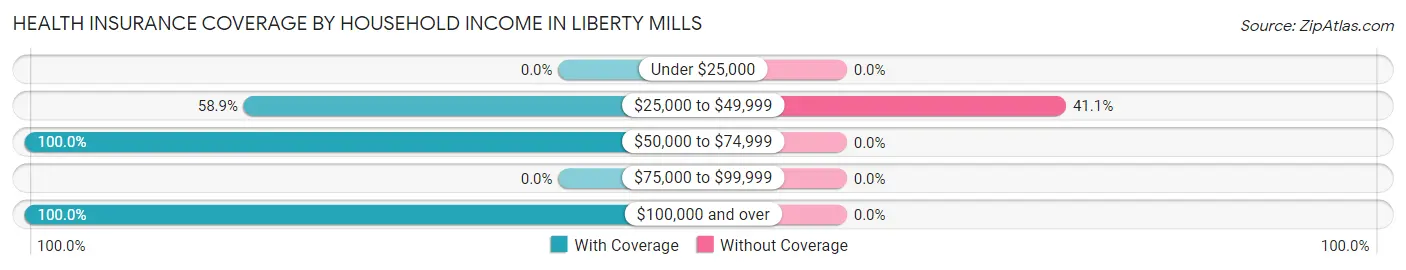Health Insurance Coverage by Household Income in Liberty Mills