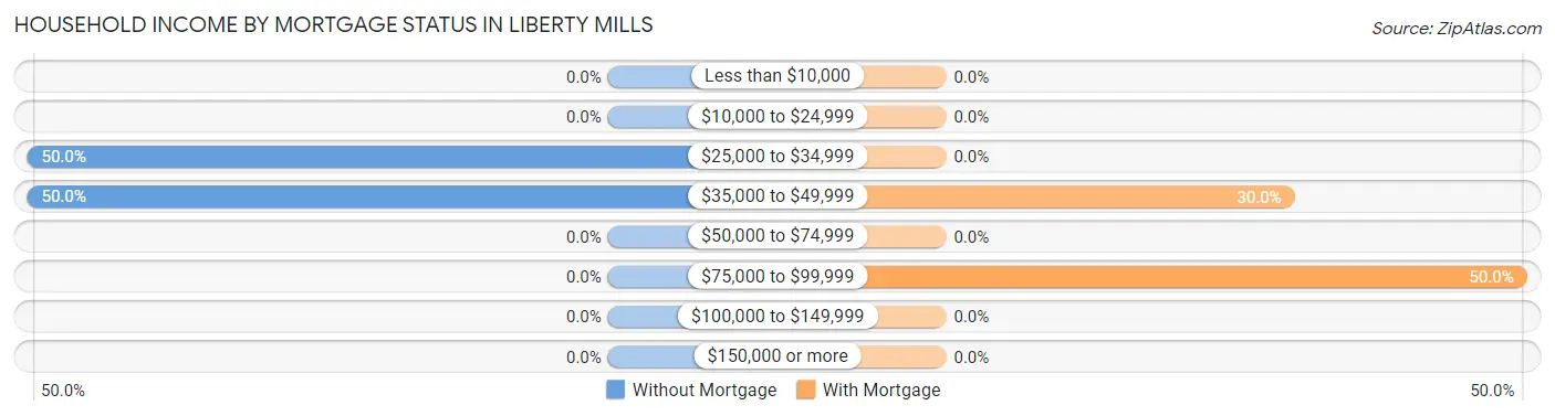 Household Income by Mortgage Status in Liberty Mills