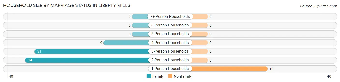 Household Size by Marriage Status in Liberty Mills