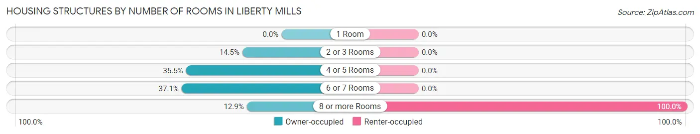 Housing Structures by Number of Rooms in Liberty Mills