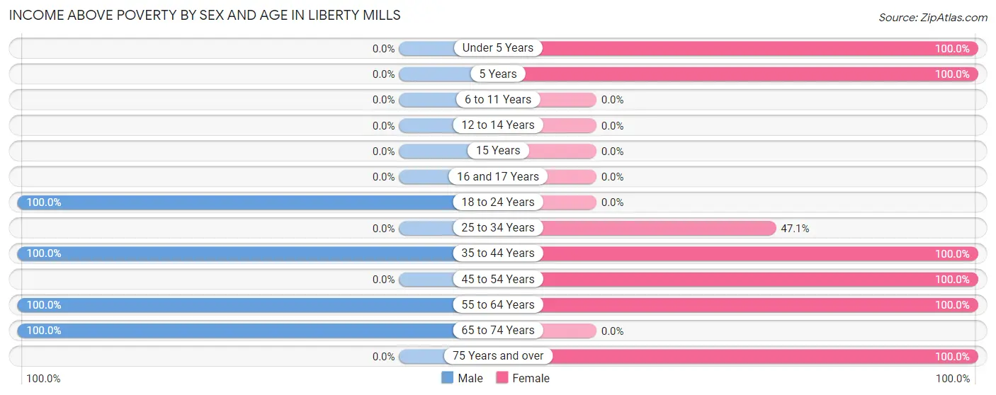 Income Above Poverty by Sex and Age in Liberty Mills