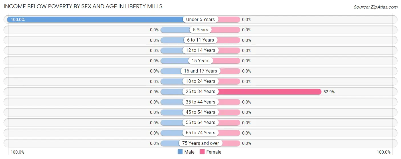 Income Below Poverty by Sex and Age in Liberty Mills