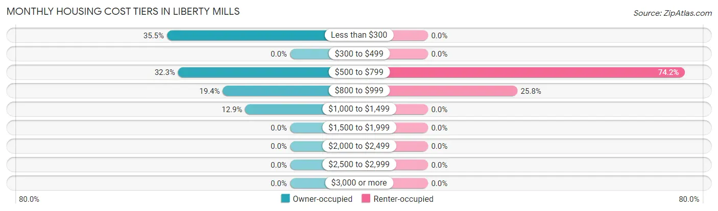 Monthly Housing Cost Tiers in Liberty Mills