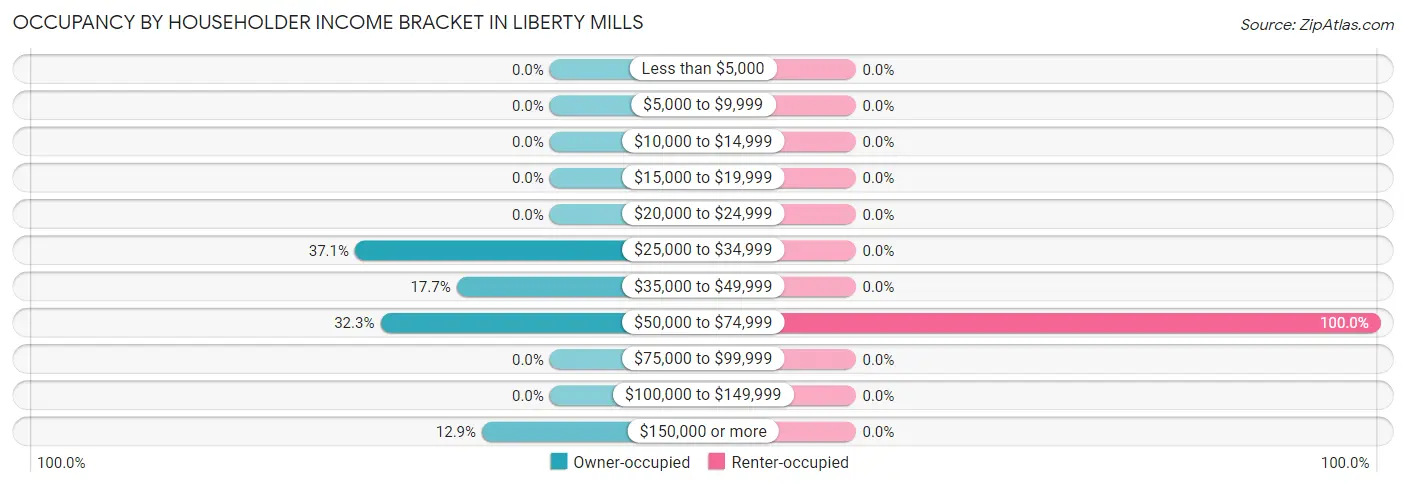 Occupancy by Householder Income Bracket in Liberty Mills