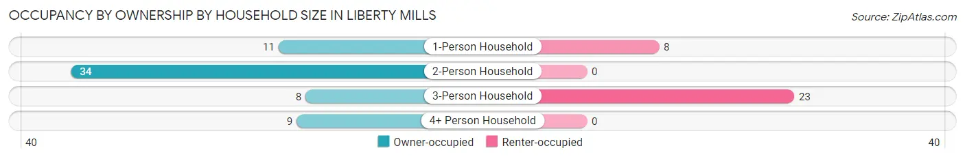 Occupancy by Ownership by Household Size in Liberty Mills
