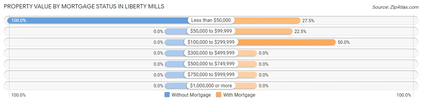 Property Value by Mortgage Status in Liberty Mills