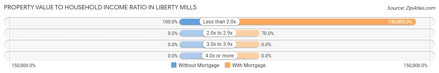 Property Value to Household Income Ratio in Liberty Mills