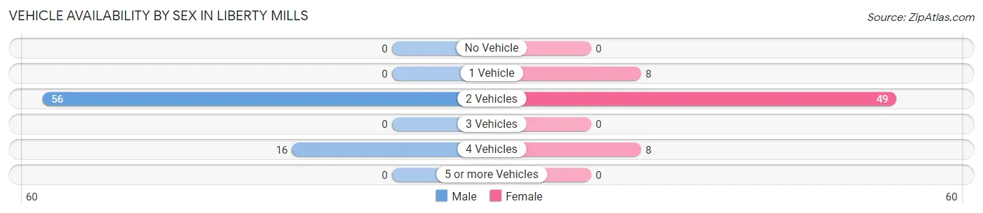 Vehicle Availability by Sex in Liberty Mills