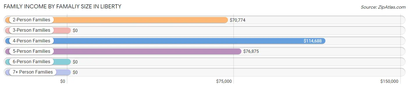 Family Income by Famaliy Size in Liberty