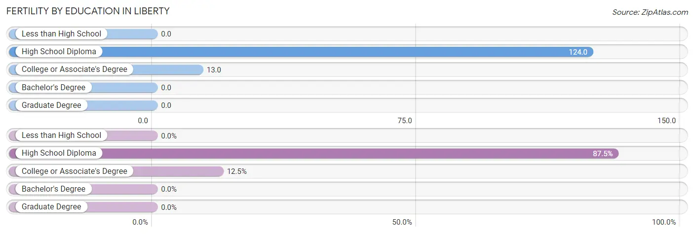 Female Fertility by Education Attainment in Liberty