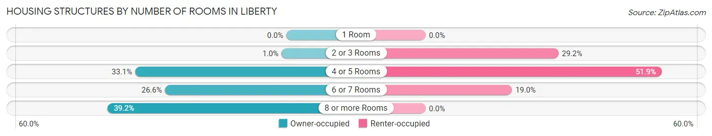 Housing Structures by Number of Rooms in Liberty
