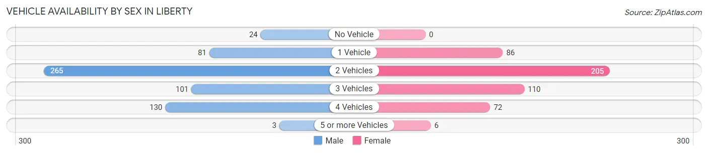 Vehicle Availability by Sex in Liberty