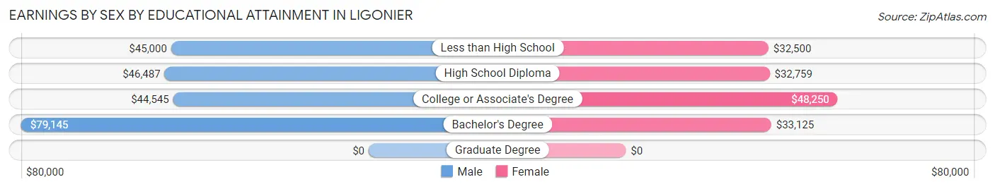 Earnings by Sex by Educational Attainment in Ligonier