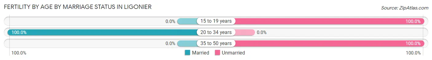 Female Fertility by Age by Marriage Status in Ligonier