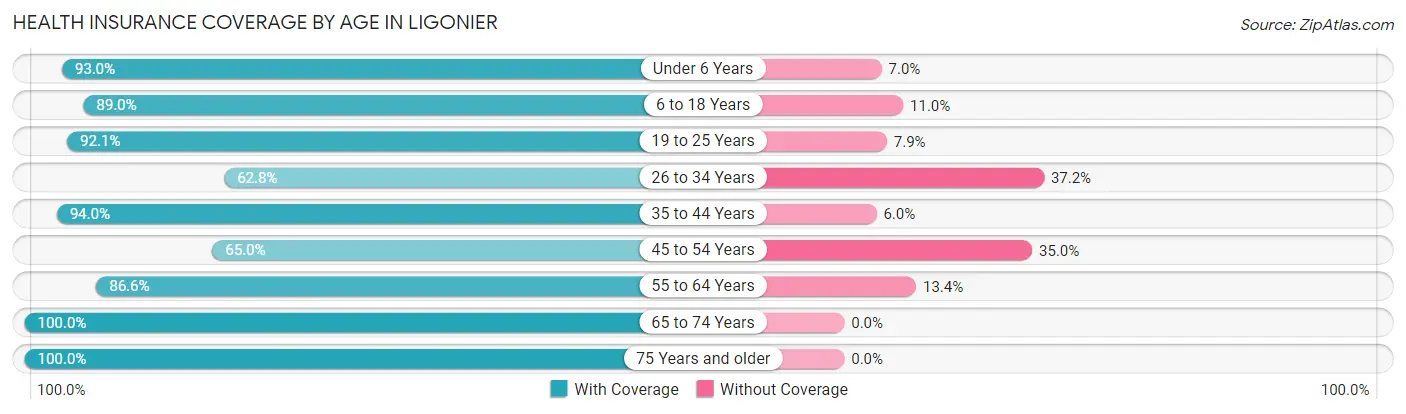Health Insurance Coverage by Age in Ligonier