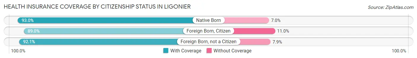 Health Insurance Coverage by Citizenship Status in Ligonier