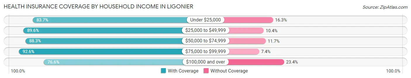 Health Insurance Coverage by Household Income in Ligonier