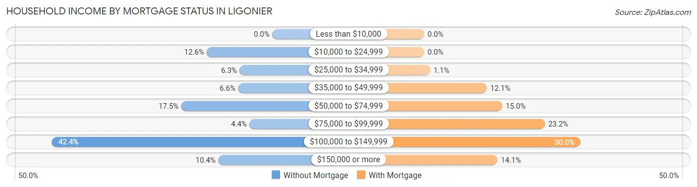 Household Income by Mortgage Status in Ligonier