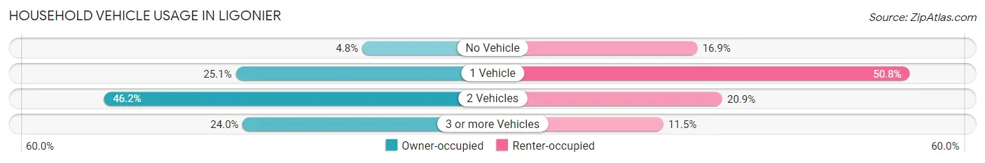 Household Vehicle Usage in Ligonier