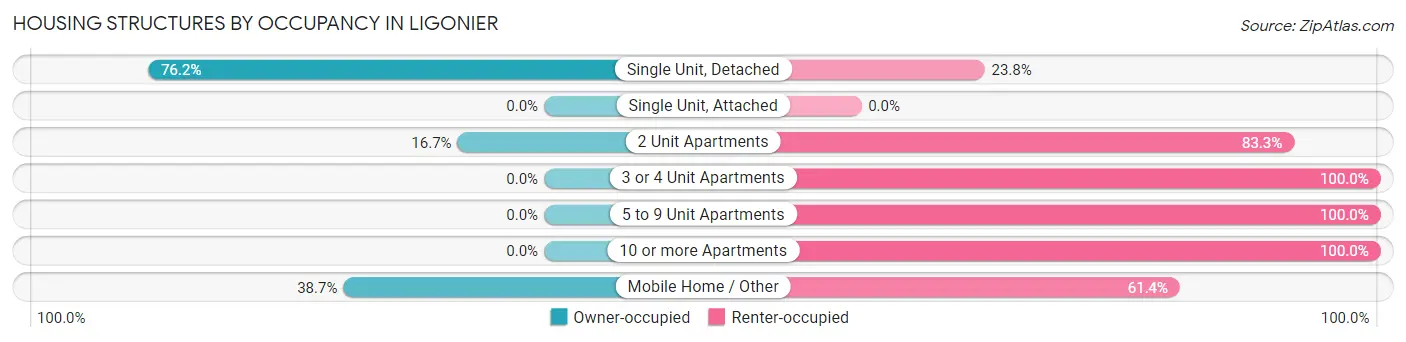Housing Structures by Occupancy in Ligonier