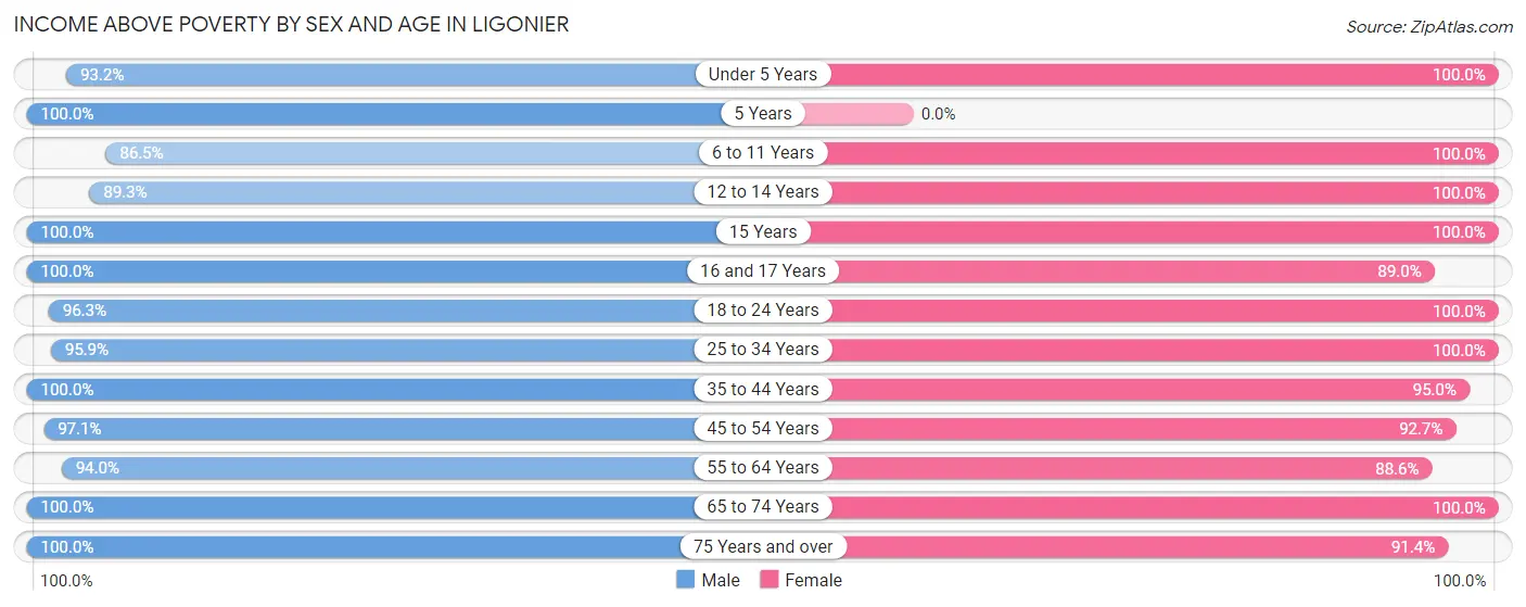 Income Above Poverty by Sex and Age in Ligonier