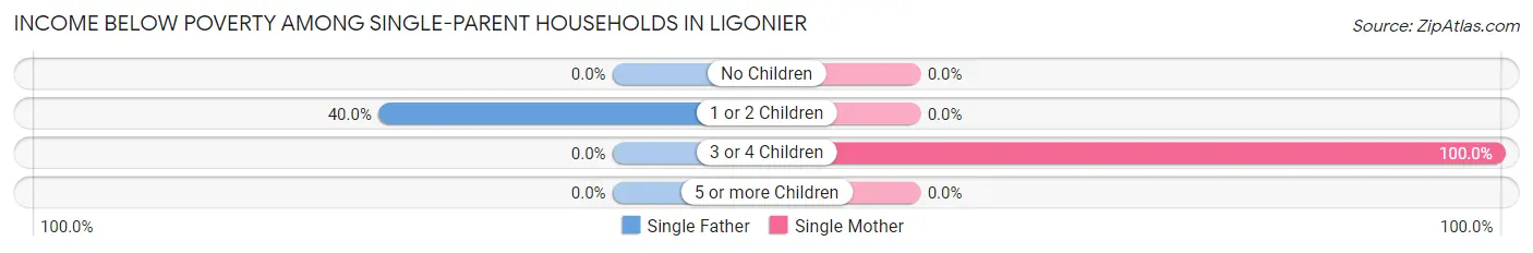 Income Below Poverty Among Single-Parent Households in Ligonier