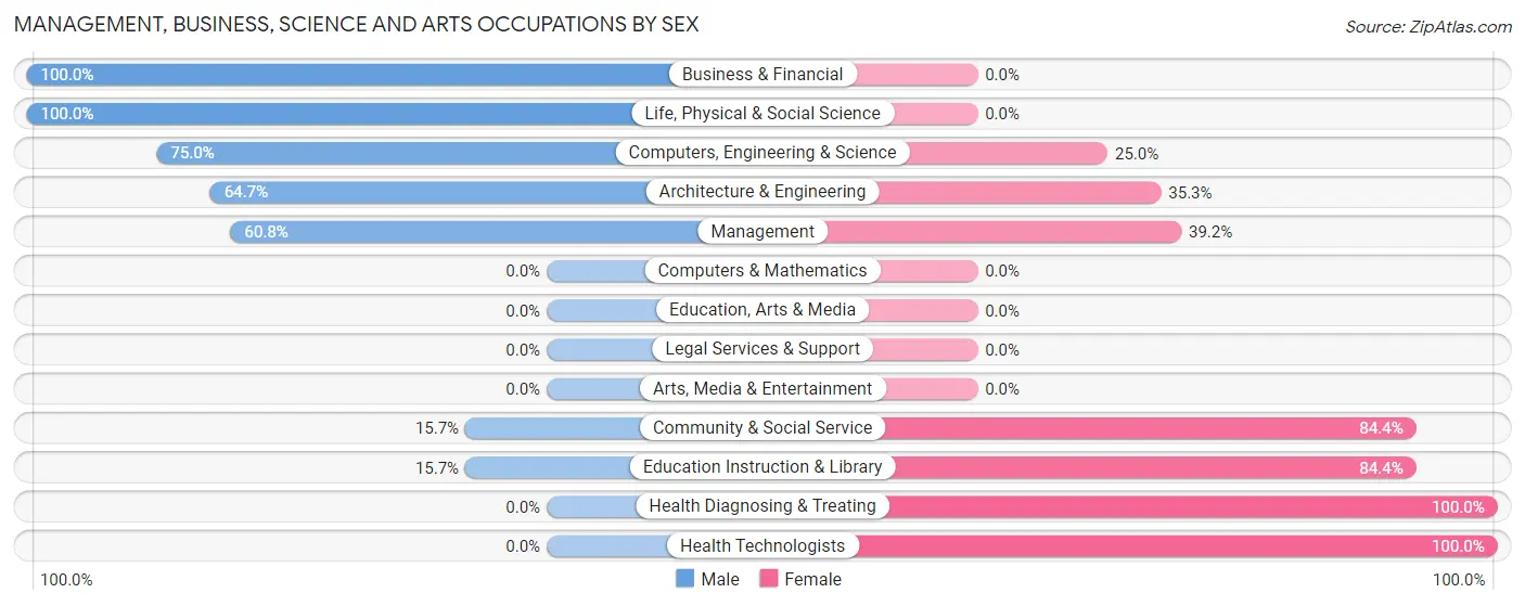 Management, Business, Science and Arts Occupations by Sex in Ligonier