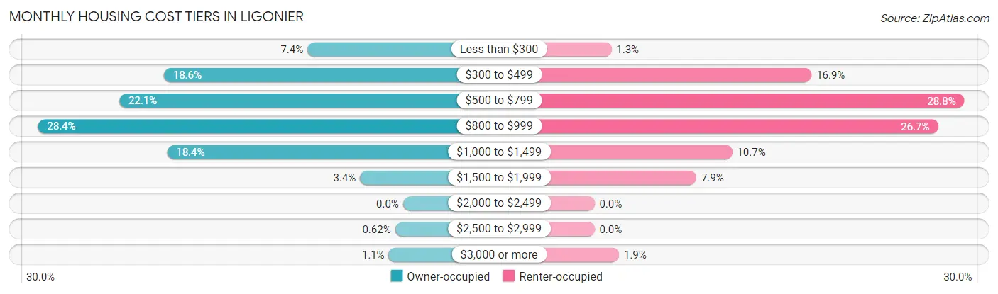 Monthly Housing Cost Tiers in Ligonier
