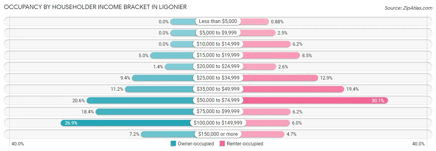 Occupancy by Householder Income Bracket in Ligonier