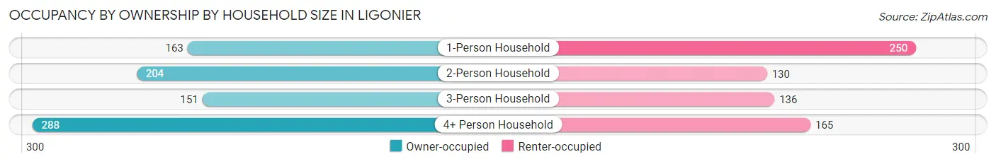 Occupancy by Ownership by Household Size in Ligonier