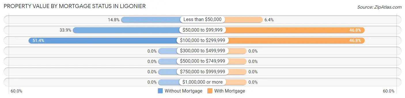 Property Value by Mortgage Status in Ligonier