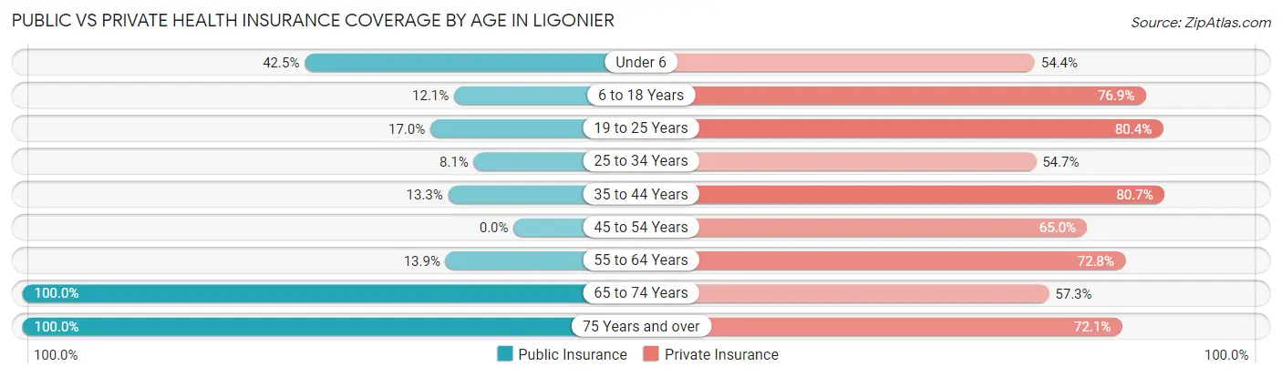 Public vs Private Health Insurance Coverage by Age in Ligonier