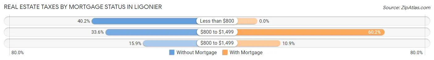 Real Estate Taxes by Mortgage Status in Ligonier