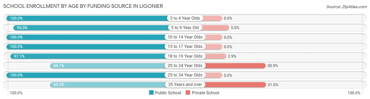 School Enrollment by Age by Funding Source in Ligonier