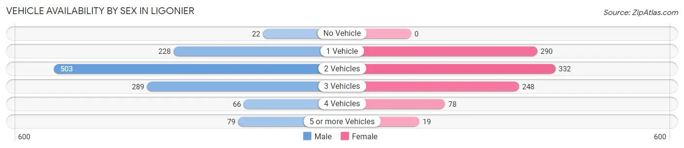 Vehicle Availability by Sex in Ligonier