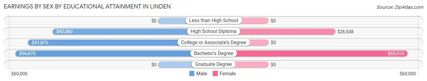 Earnings by Sex by Educational Attainment in Linden
