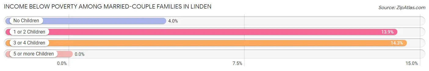 Income Below Poverty Among Married-Couple Families in Linden