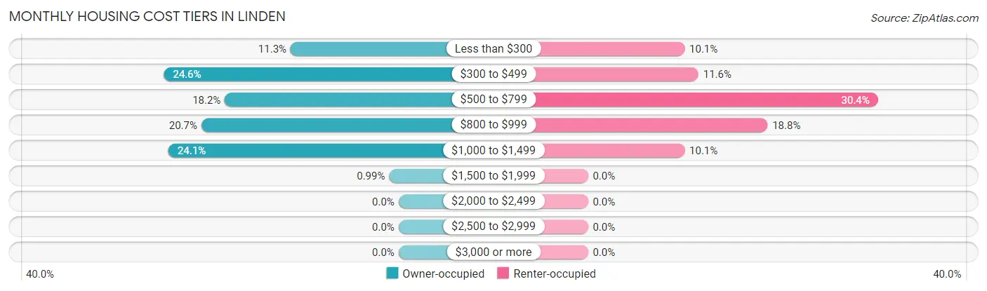 Monthly Housing Cost Tiers in Linden